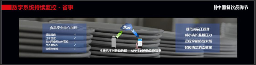 智能化设备成餐饮行业降本利器PG麻将胡了试玩节省250万(图4)